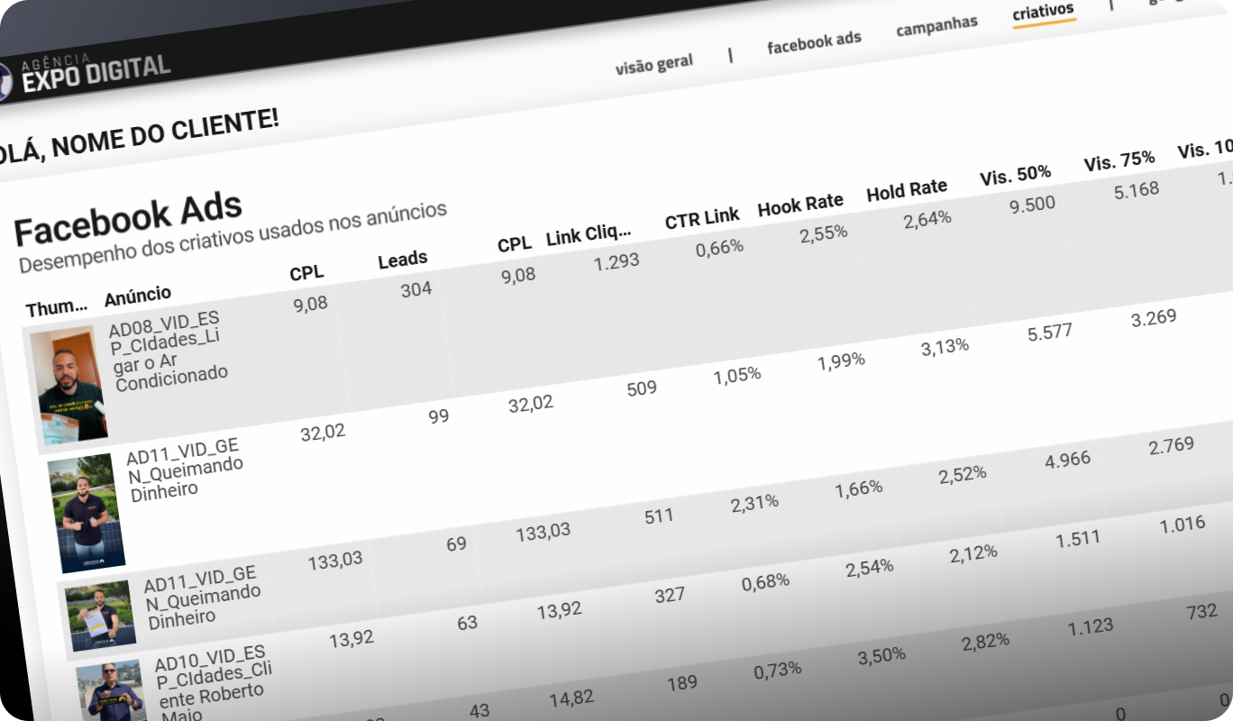 Dashboard com ranking dos criativos dos anúncios de Meta Ads, com imagens e principais métricas.