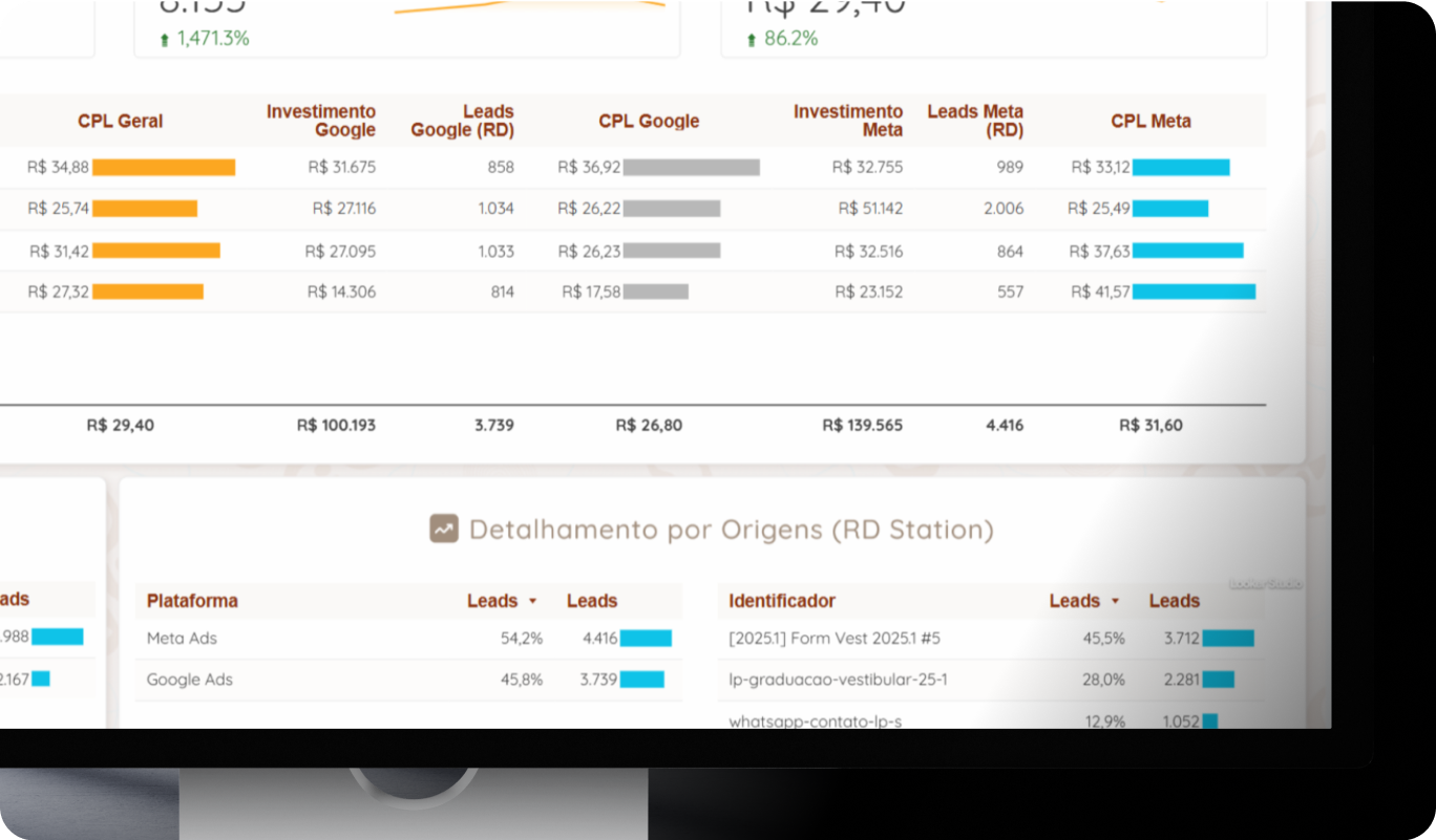 Dashboard integrando dados do RD Station com os do Google e Meta Ads.
