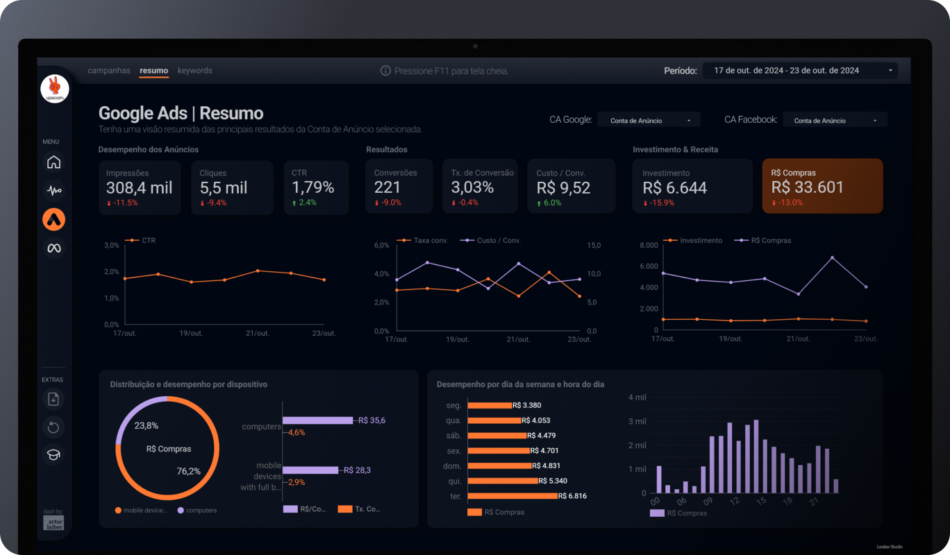 Dashboard para supervisão de tráfego pago para ecommerces.
