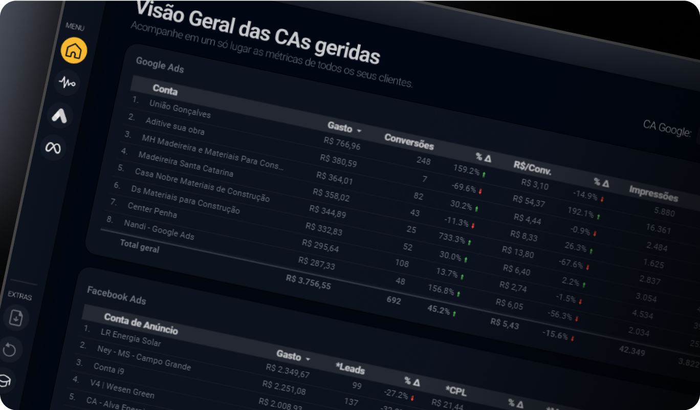 Dashboard com todas as contas de Google e Meta Ads de uma agência em uma única página, mostrando as principais métricas.