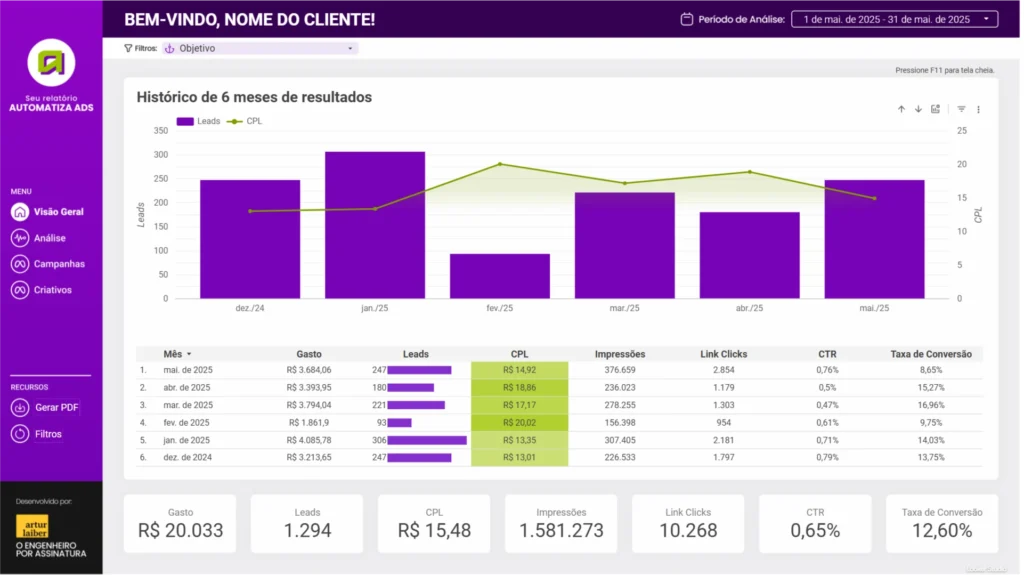 Exemplo de dashboard feito sob medida para a necessidade do cliente.